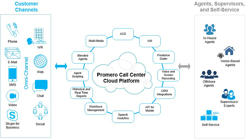 Benefits of Landline Texting for Support Center
